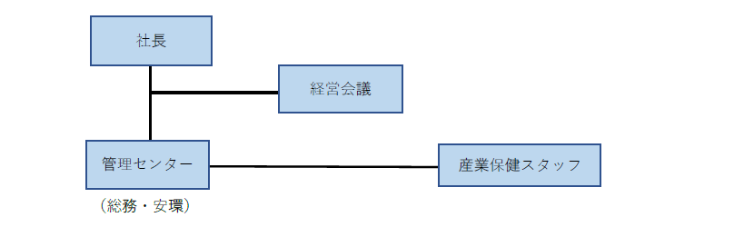 推進体制